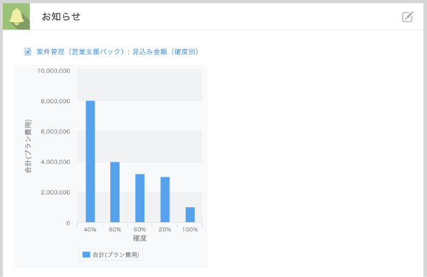 kintone お知らせ掲示板の編集 グラフの表示