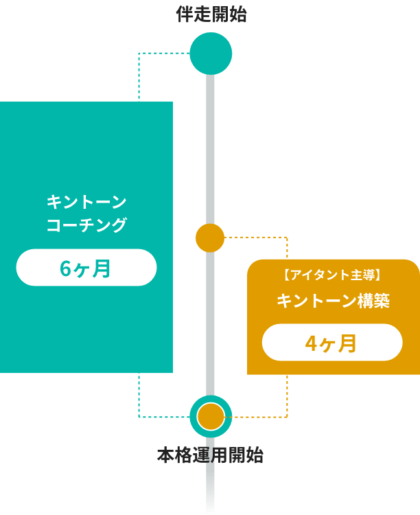 キントーン構築 キントーンコーチング