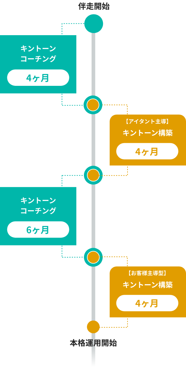 キントーン構築 キントーンコーチング