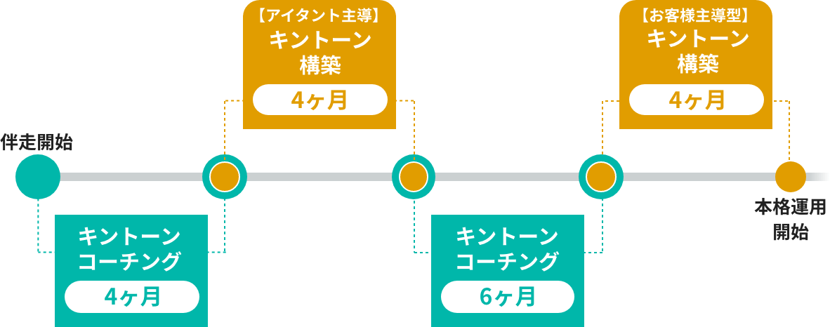 キントーン構築 キントーンコーチング