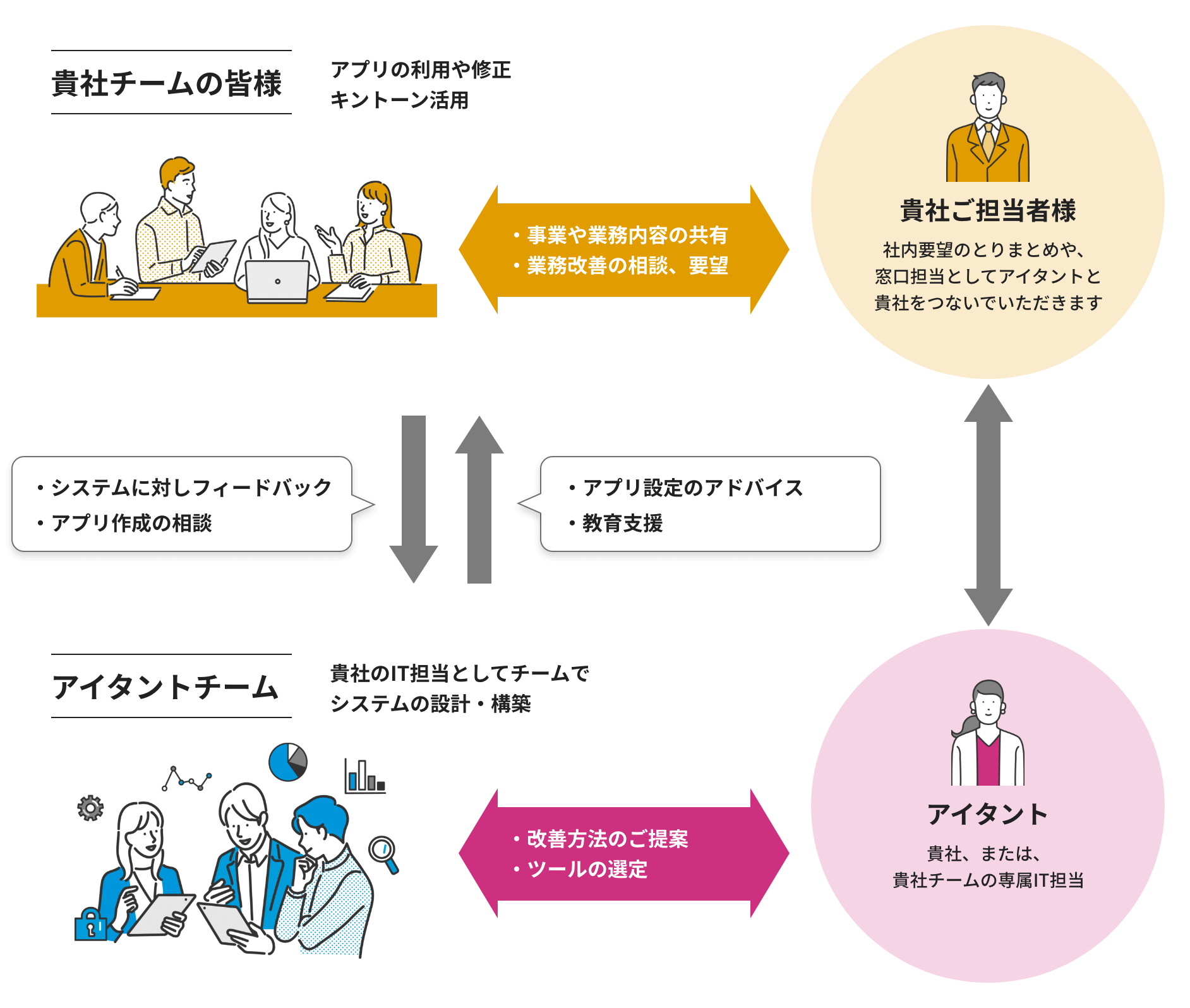 システムに対しフィードバック アプリ作成の相談 アプリ設定のアドバイス 教育支援